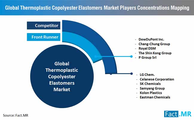 Market players concentrations mapping