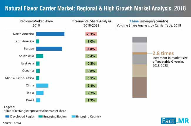 market regional and high growth market