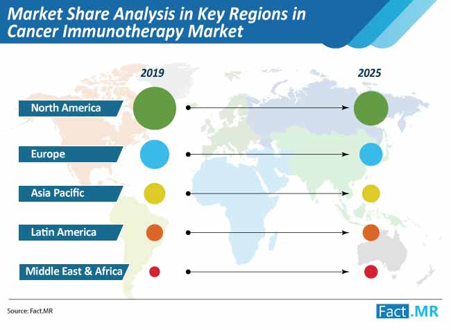 market share analysis in key regions in cancer immunotherapy market