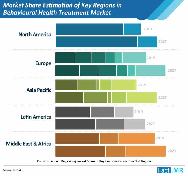 market share estimation of key regions in behavioural health treatment market