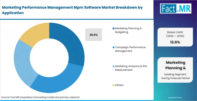 Marketing Performance Management Mpm Software Market Analysis By Application Marketing Performance Management Mpm Software Market Analysis By Application