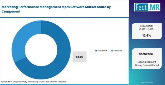 Marketing Performance Management Mpm Software Market Analysis By Component Marketing Performance Management Mpm Software Market Analysis By Component