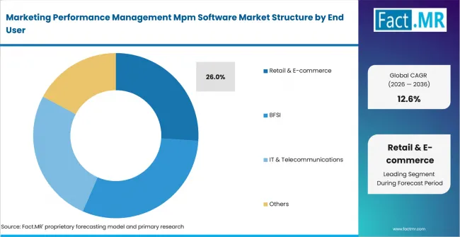 Marketing Performance Management Mpm Software Market Analysis By End User Marketing Performance Management Mpm Software Market Analysis By End User