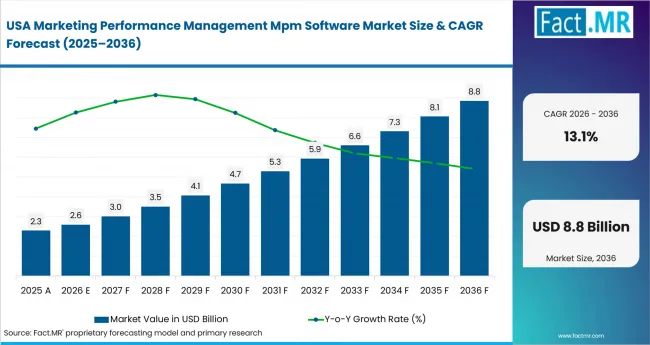 Marketing Performance Management Mpm Software Market Country Value Analysis Marketing Performance Management Mpm Software Market Country Value Analysis