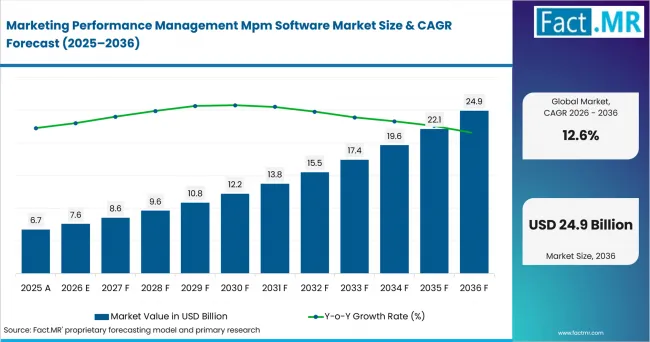 Marketing Performance Management Mpm Software Market Value Analysis Marketing Performance Management Mpm Software Market Value Analysis