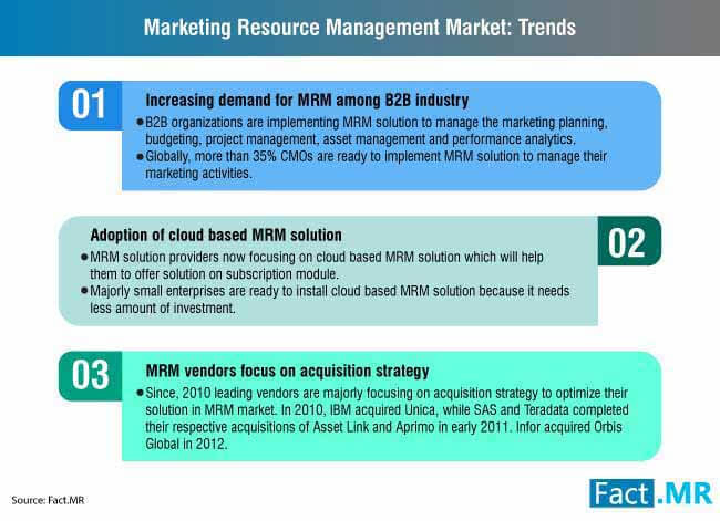 Marketing resource management market Forecast By Fact.MR