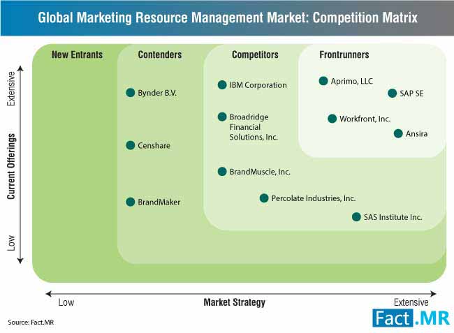 Marketing resource management market Forecast By Fact.MR