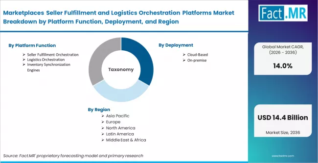 Marketplaces Seller Fulfillment And Logistics Orchestration Platforms Market Breakdown By Platform Function, Deployment, And Region