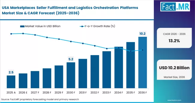 Marketplaces Seller Fulfillment And Logistics Orchestration Platforms Market Country Value Analysis