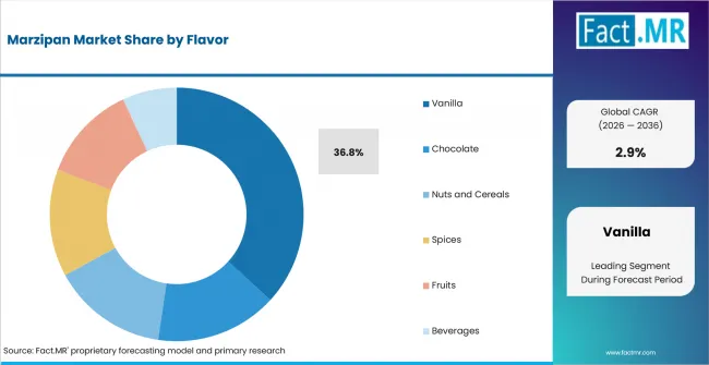 Marzipan Market Analysis By Flavor Marzipan Market Analysis By Flavor