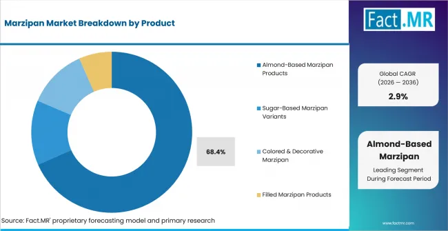 Marzipan Market Analysis By Product Marzipan Market Analysis By Product