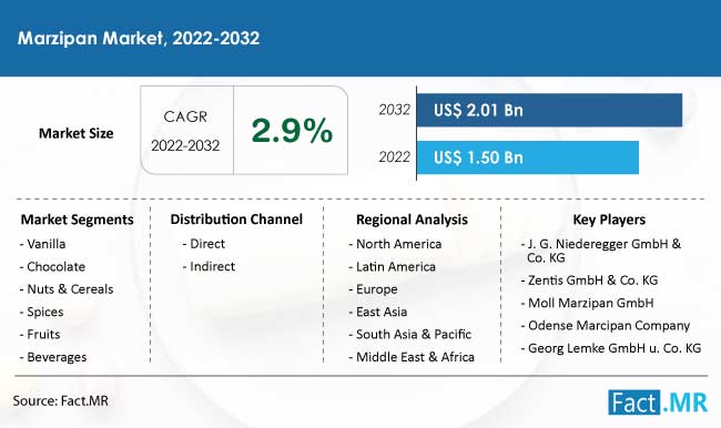 Marzipan market forecast by Fact.MR