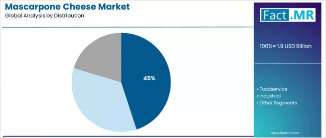 Mascarpone Cheese Market Analysis By Distribution