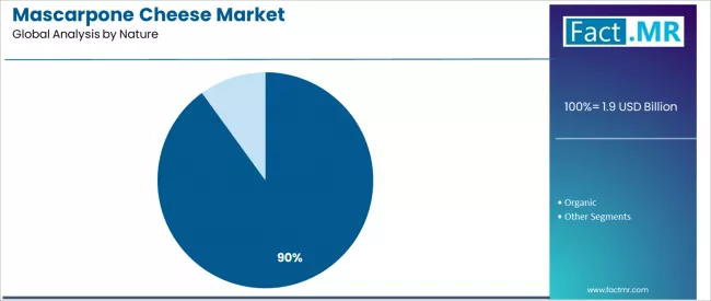 Mascarpone Cheese Market Analysis By Nature