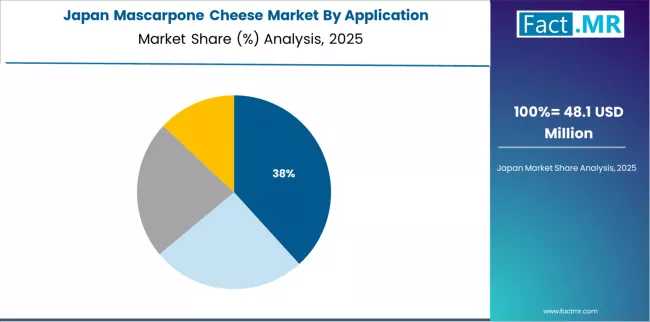 Mascarpone Cheese Market Japan Market Share Analysis By Application