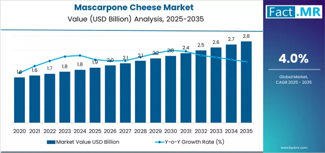 Mascarpone Cheese Market Market Value Analysis