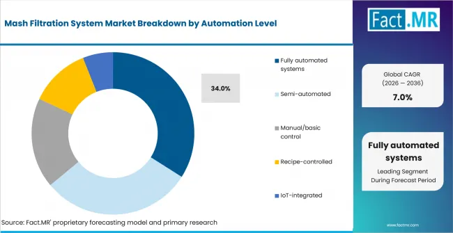 Mash Filtration System Market Analysis By Automation Level Mash Filtration System Market Analysis By Automation Level