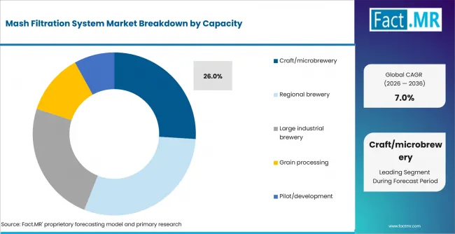 Mash Filtration System Market Analysis By Capacity Mash Filtration System Market Analysis By Capacity
