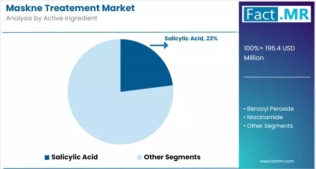Maskne Treatement Market By Active Ingredient