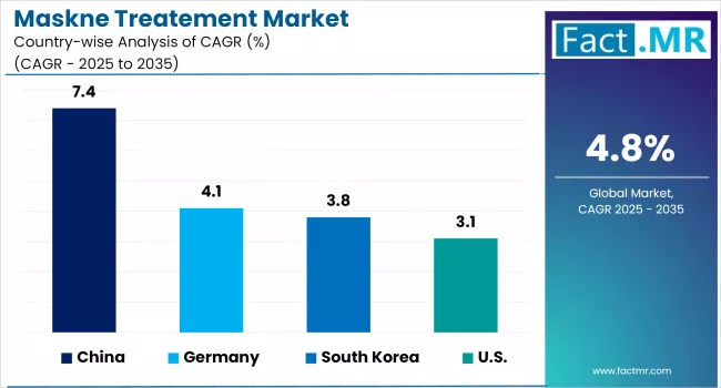 Maskne Treatement Market By Country