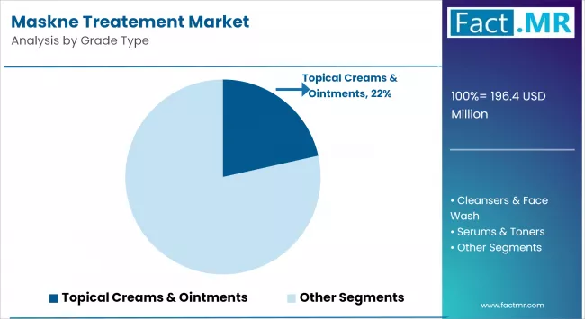 Maskne Treatement Market By Grade Type