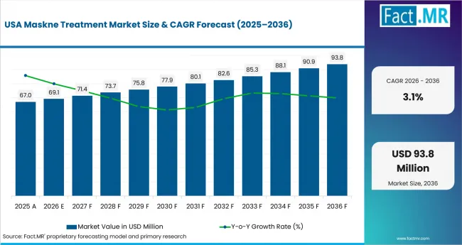 Maskne Treatment Market Country Value Analysis Maskne Treatment Market Country Value Analysis