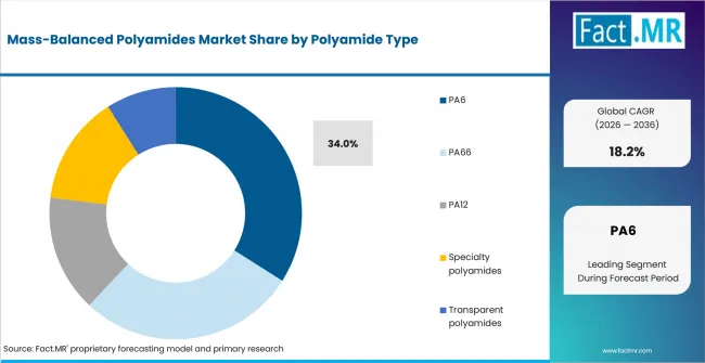 Mass Balanced Polyamides Market Analysis By Polyamide Type Mass Balanced Polyamides Market Analysis By Polyamide Type