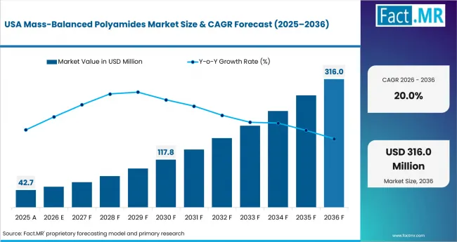 Mass Balanced Polyamides Market Country Value Analysis Mass Balanced Polyamides Market Country Value Analysis