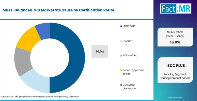 Mass Balanced Tpu Market Analysis By Certification Route Mass Balanced Tpu Market Analysis By Certification Route