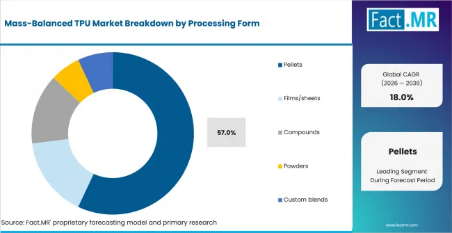 Mass Balanced Tpu Market Analysis By Processing Form Mass Balanced Tpu Market Analysis By Processing Form