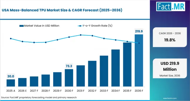 Mass Balanced Tpu Market Country Value Analysis Mass Balanced Tpu Market Country Value Analysis