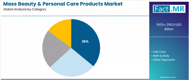 Mass Beauty & Personal Care Products Market Analysis By Category