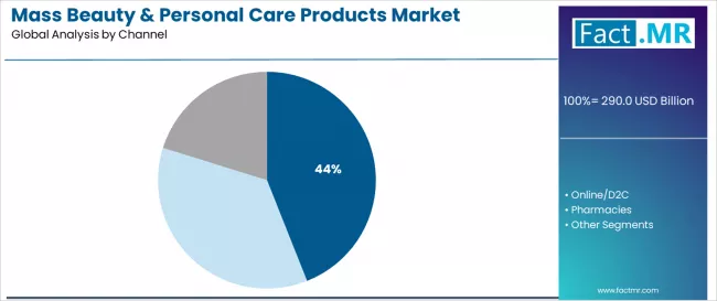 Mass Beauty & Personal Care Products Market Analysis By Channel