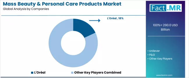 Mass Beauty & Personal Care Products Market Analysis By Company