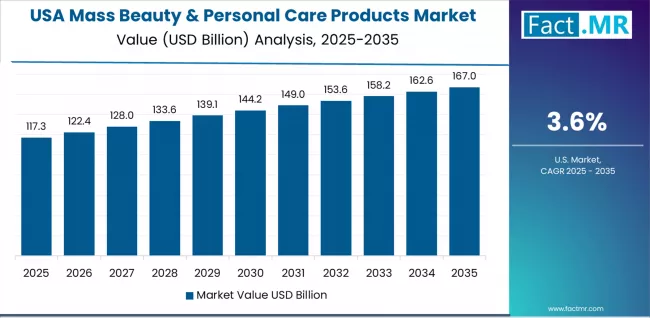 Mass Beauty & Personal Care Products Market Country Value Analysis