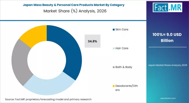 Mass Beauty & Personal Care Products Market Japan Market Share Analysis By Category