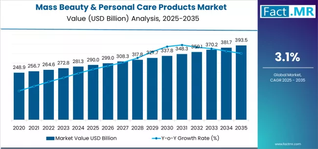 Mass Beauty & Personal Care Products Market Market Value Analysis
