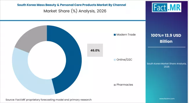 Mass Beauty & Personal Care Products Market South Korea Market Share Analysis By Channel
