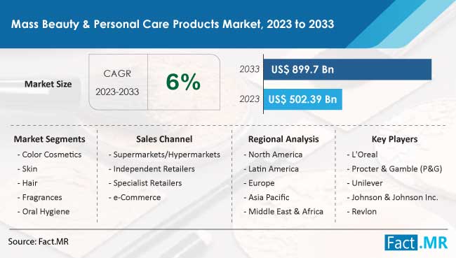 Mass Beauty And Personal Care Products Market Size, Trends, Growth, Demand and Sales Forecast by Fact.MR