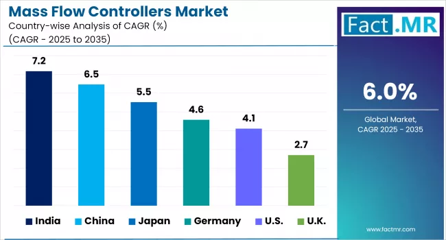 Mass Flow Controllers Cagr Analysis By Country