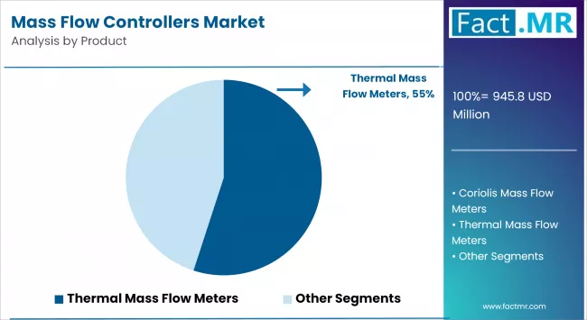 Mass Flow Controllers Cagr Analysis By Product