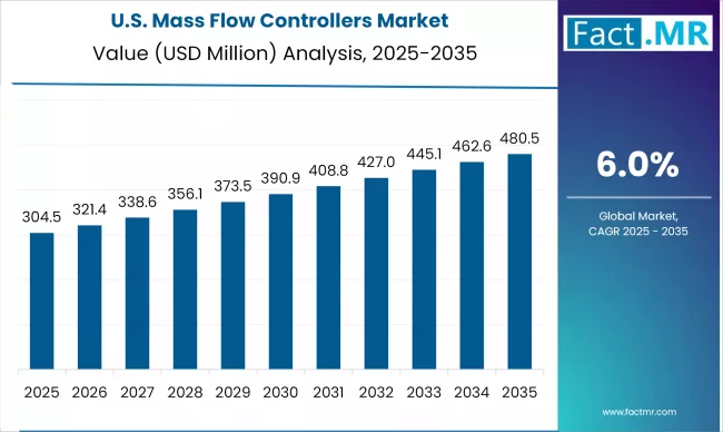 Mass Flow Controllers Cagr Analysis Value 2025 To 2035