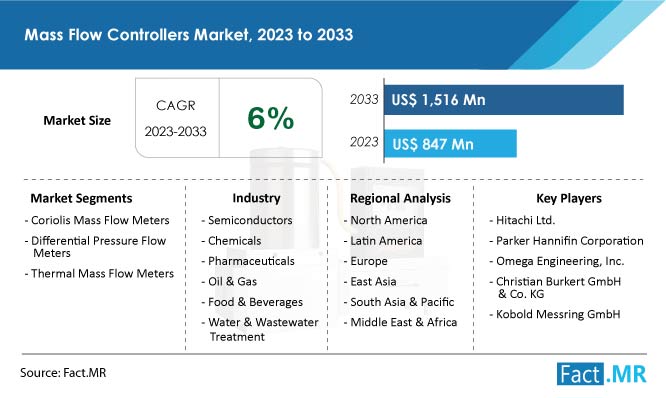 Mass Flow Controllers Market Forecast by Fact.MR