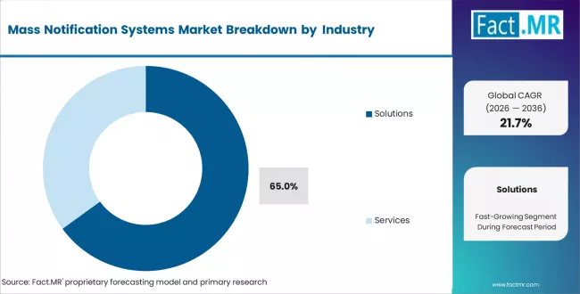 Mass Notification Systems Market Analysis By Component
