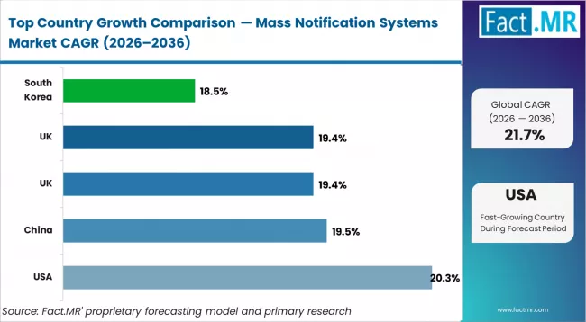 Mass Notification Systems Market Cagr Analysis By Country