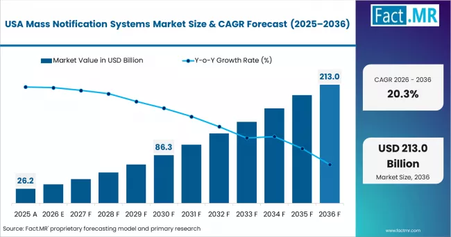 Mass Notification Systems Market Country Value Analysis