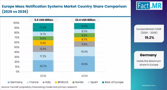 Mass Notification Systems Market Europe Country Market Share Analysis, 2026 & 2036