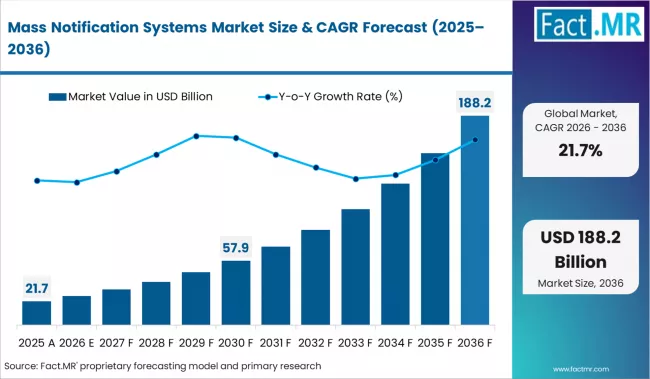 Mass Notification Systems Market Market Value Analysis