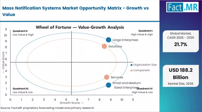 Mass Notification Systems Market Opportunity Matrix Growth Vs Value