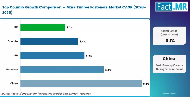 Mass Timber Fasteners Market Cagr Analysis By Country
